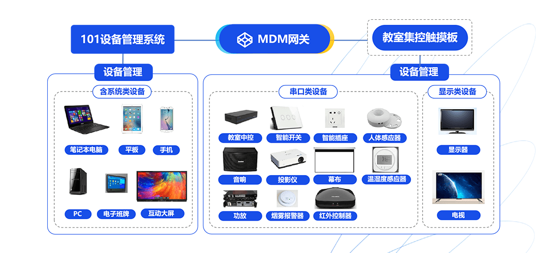 方案架构