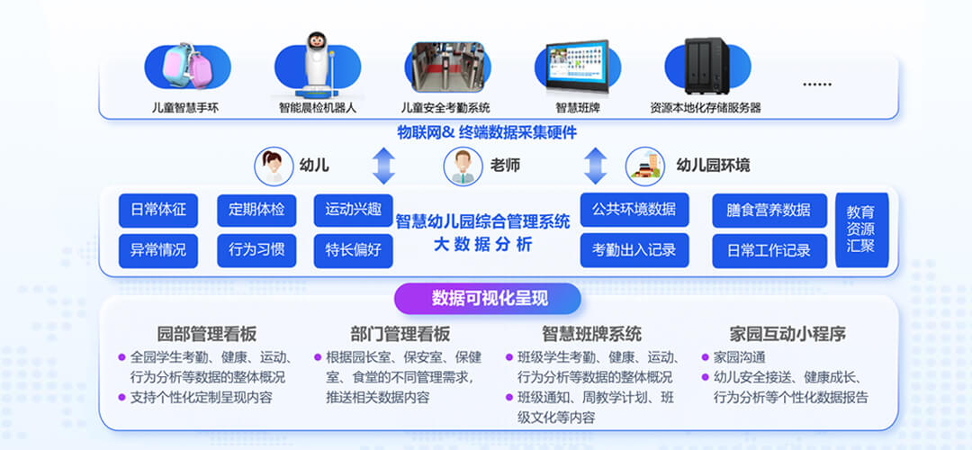 方案架构
